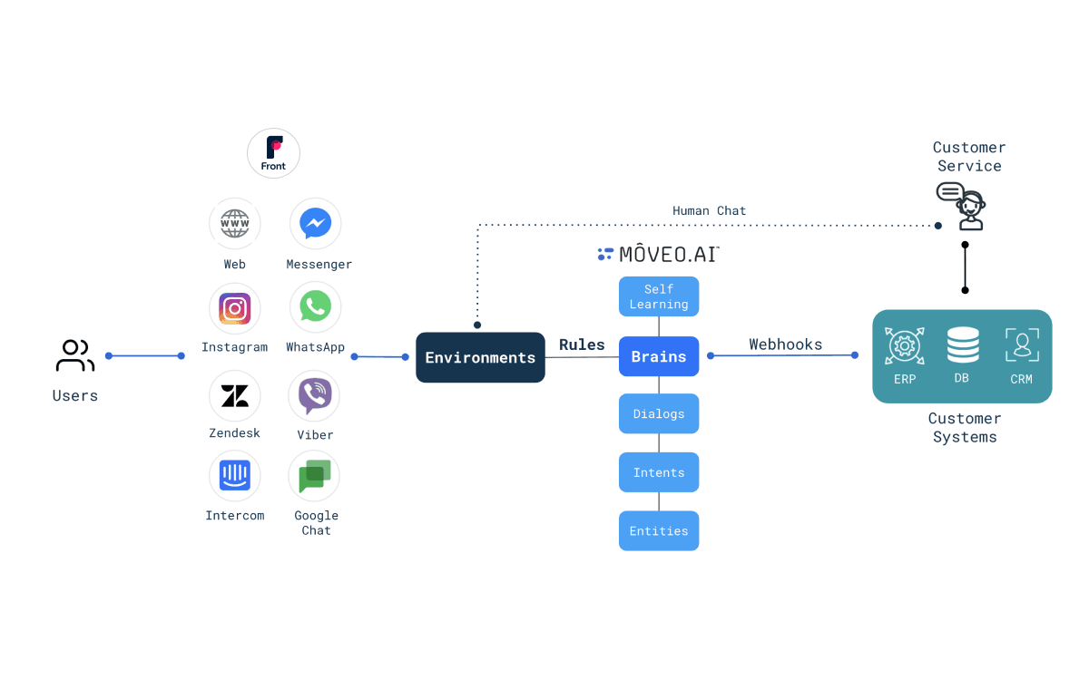 Screenshot of Moveo.AI