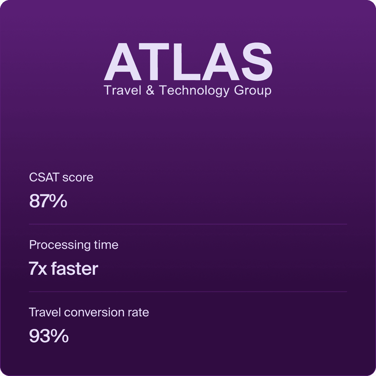 Atlas achieves 94% conversion rate and 7x faster processing times with AMGiNE and Front