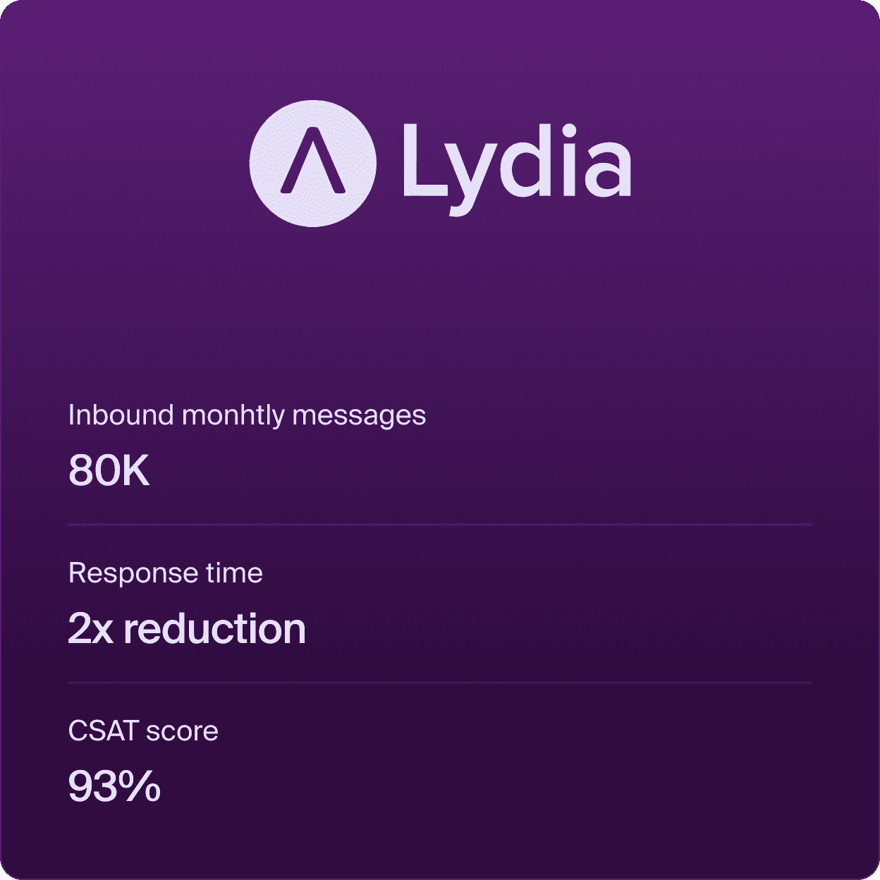 Lydia réduit son temps de réponse et rend ses clients plus heureux