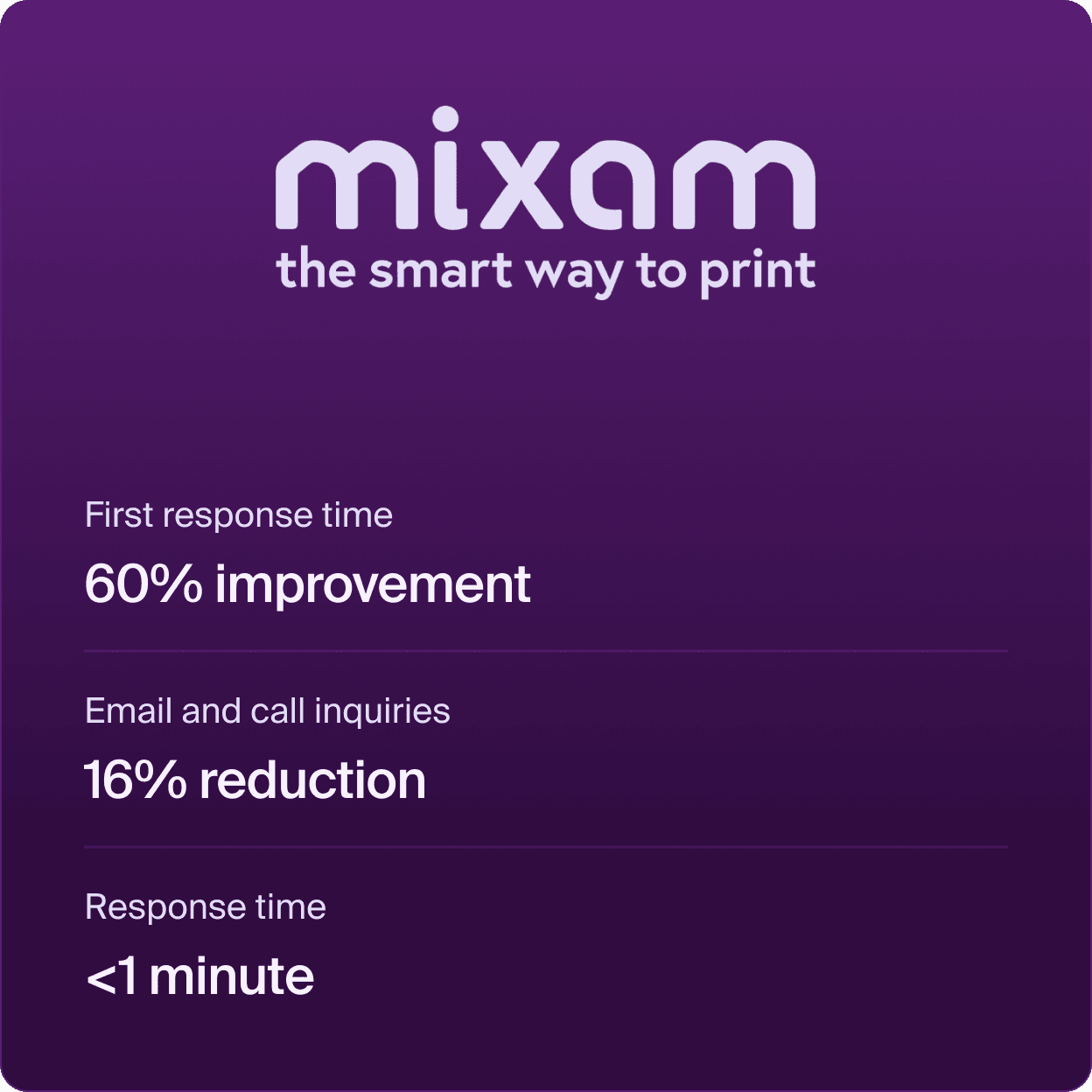 Mixam responds 60% faster with automated workflows and AI features in Front