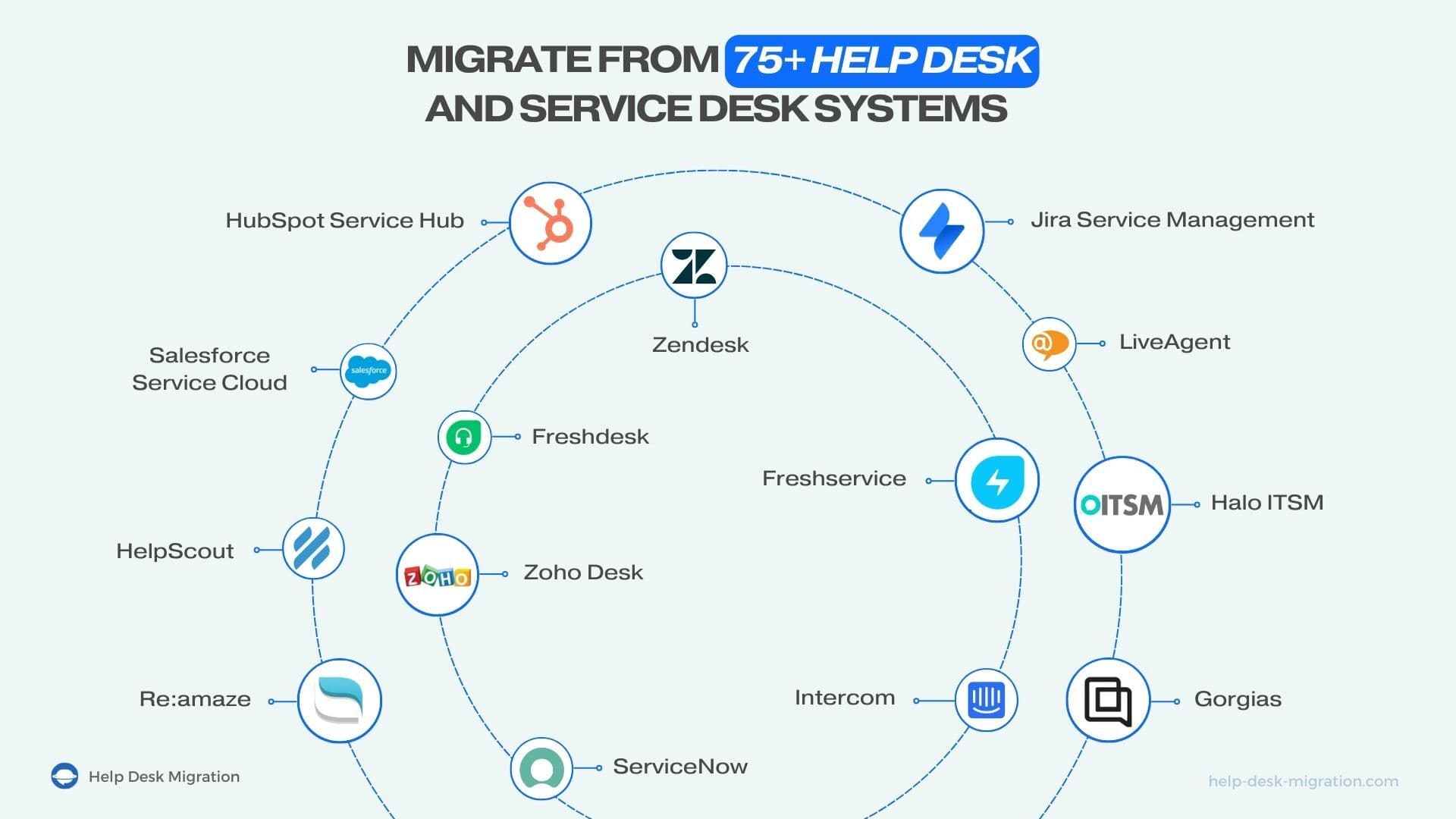 Screenshot of Help Desk Migration