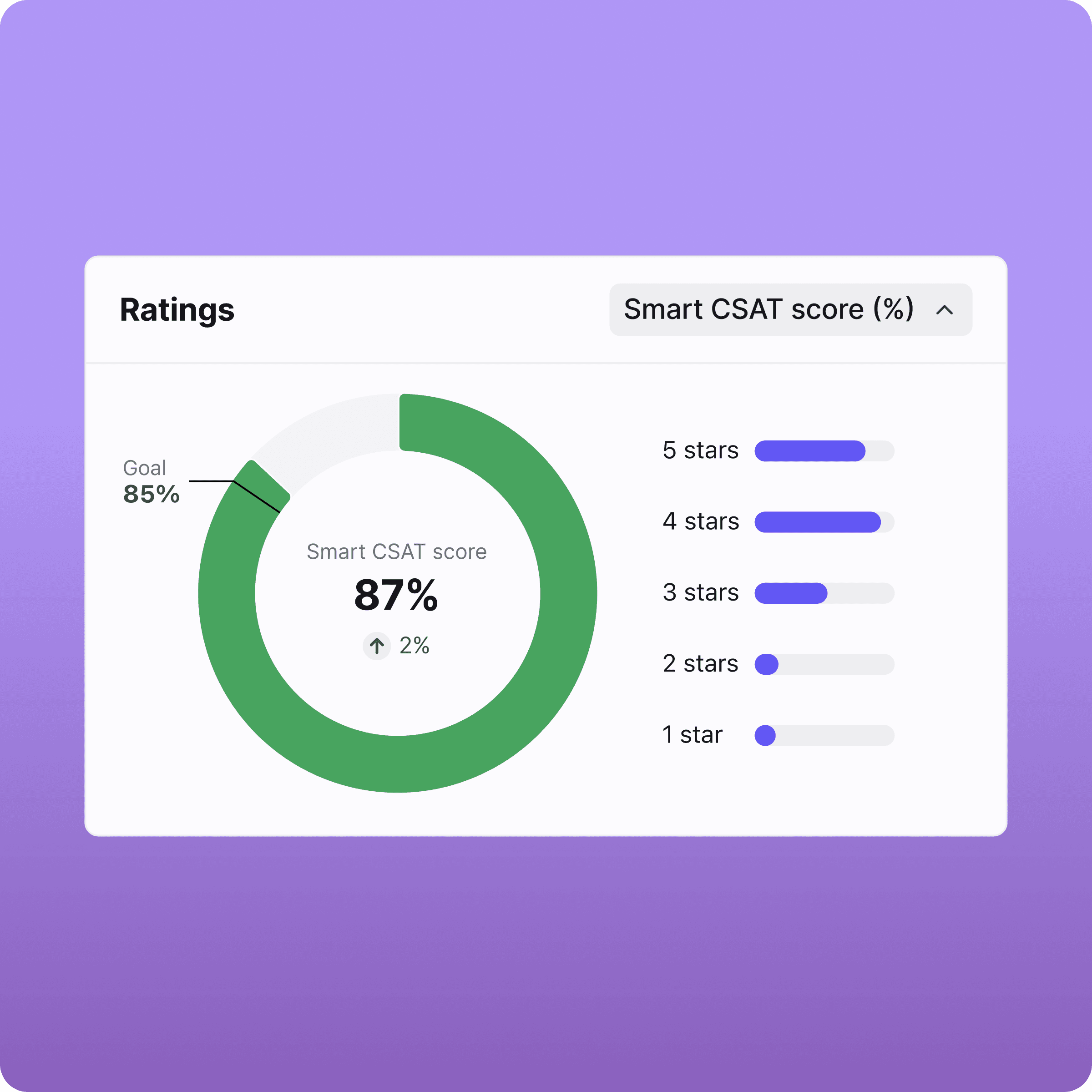 Smart CSAT dashboard metrics ui 624x624
