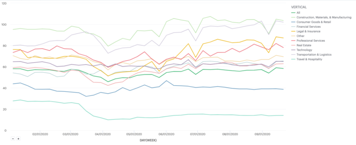 A graph of email usage over time.