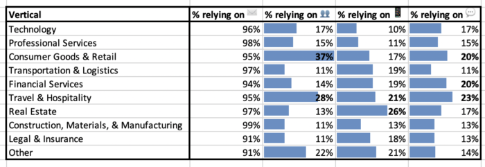 A graph comparing channel usage by vertical.