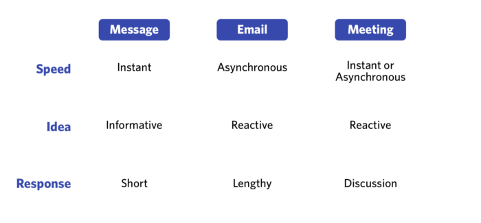 A 3x3 table for deciding which messaging channel to use.
