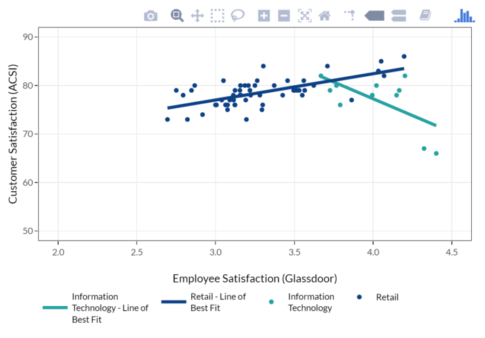 Retail vs. IT: Customer Satisfaction x Employee Satisfaction; from Glassdoor Economic Research.