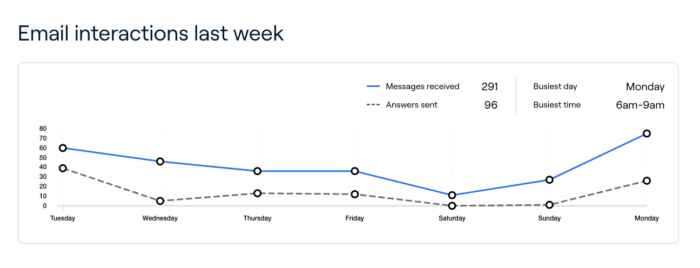 example from inbox analyzer