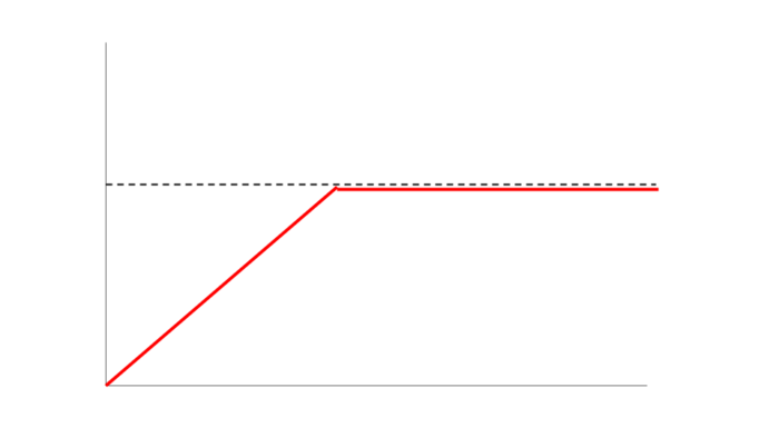 A boring linear graph with a limit.