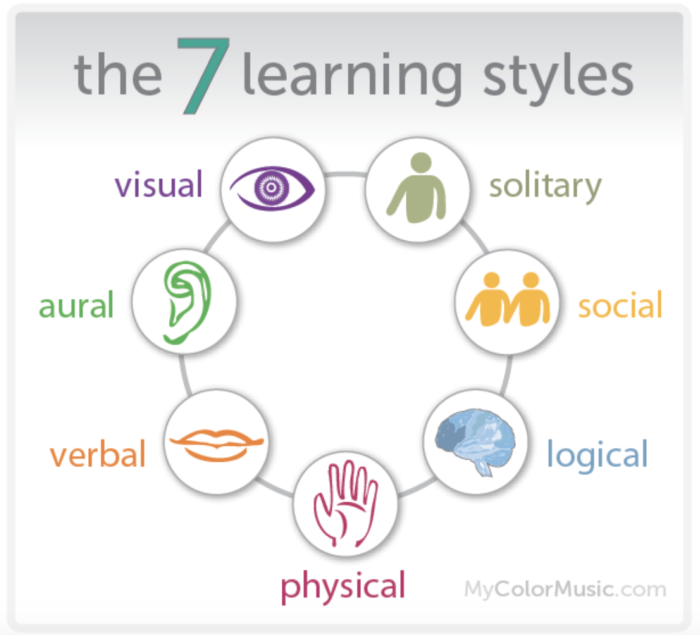 7 learning styles