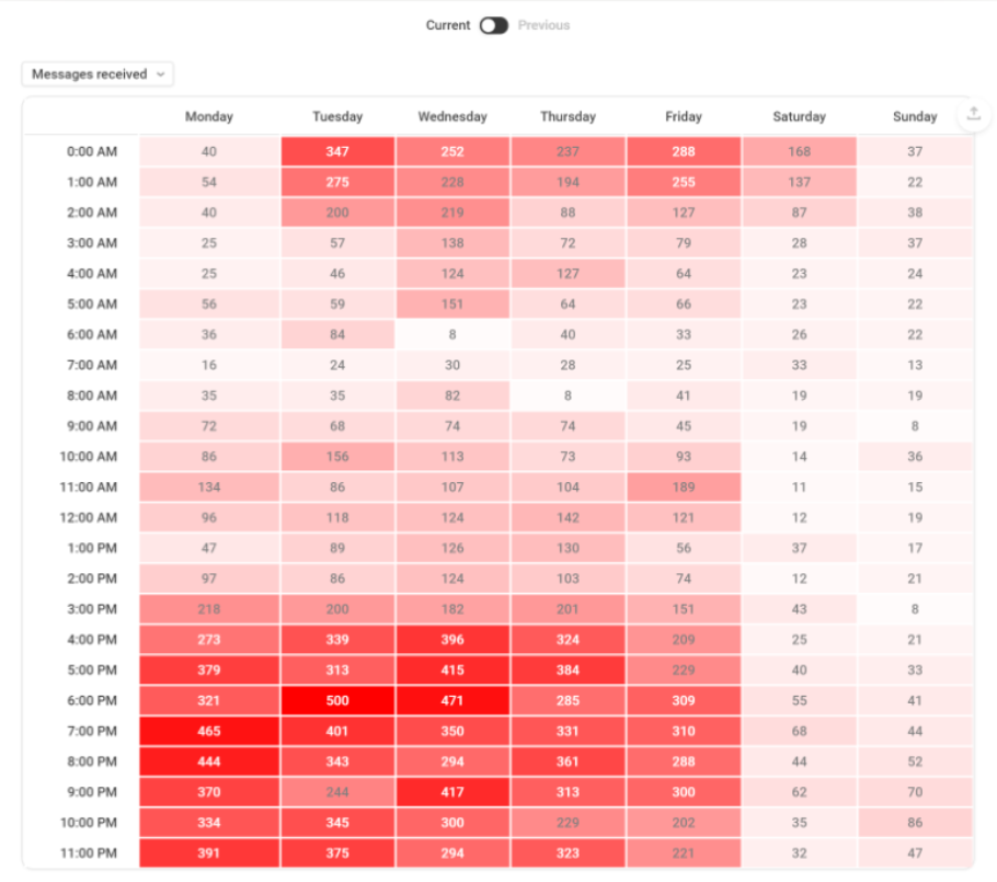 Heat Map