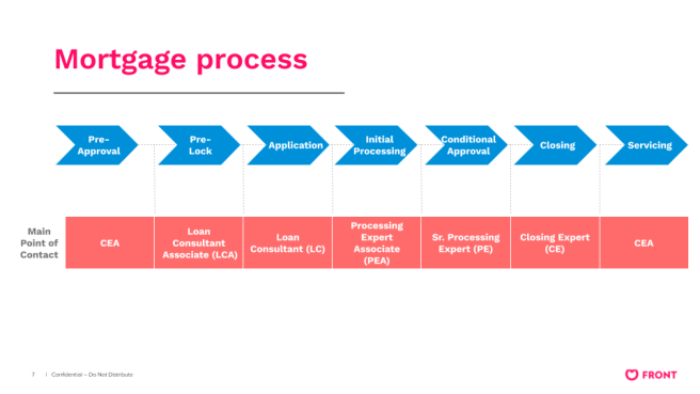 Better.com Mortgage Process